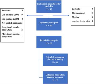 Facilitators and Barriers to Post-partum Diabetes Screening Among Mothers With a History of Gestational Diabetes Mellitus–A Qualitative Study From Singapore